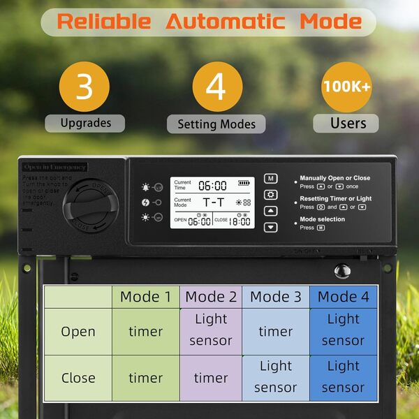 Porte automatique de poulailler à énergie solaire, 【Batterie par temps froid】 Porte électrique à poule 【Grande taille】 Porte en aluminium avec 10 modes d'ouverture et mode d'urgence hors